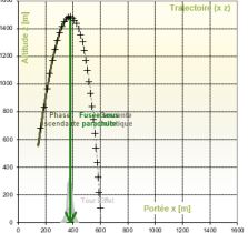 STAR-P - Phases de campagne